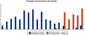 Evolución del tratamiento de los aneurismas intracraneales en el Hospital de Getafe.  Clipados (izda.)  Embolizados (dcha.).