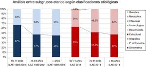 Análisis entre subgrupos etarios según clasificaciones etiológicas.