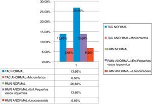 Gráficos de hallazgos en TC y RMN, en los pacientes que presentaron imágenes ecogénicas en la valoración ecográfica.