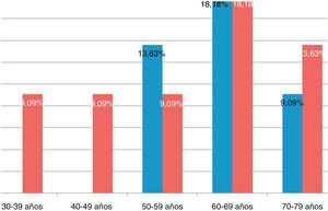 Distribución de evaluados por intervalos de edades según sexo.