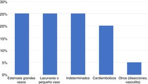 Distribución de los subtipos de accidente cerebrovascular isquémico según la clasificación TOAST3.
