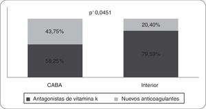 Preferencia de utilización de inhibidores de vitamina K y nuevos anticoagulantes por región.