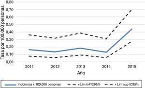 Incidencia acumulada por año de la neuromielitis óptica en Costa Rica, entre 2011 y 2015.