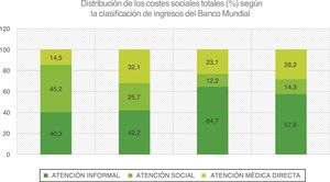 Distribución de costes sociales según el Banco Mundial. Fuente: Patel V, Chisholm D, Dua T, Laxminarayan R, Medina Mora ME. Mental, Neurological, and Substance Use Disorders. Disease Control Priorities, third edition (Volume 4). Whashington DC, International Bank for Reconstruction and Development / the World Bank 2015.