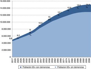 Incidencia de las enfermedades de demencia en la población de 65 años y más en la Argentina. Período 2017-2100. Elaboración propia sobre la base de ENADEM (2009) y Naciones Unidas.