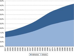 Costos directos e indirectos de las enfermedades de demencia en la población de 65 años y más en la Argentina. En términos del PBI. Período 2017-2100. Elaboración propia sobre la base de Centurión et al. (2008) y Naciones Unidas.