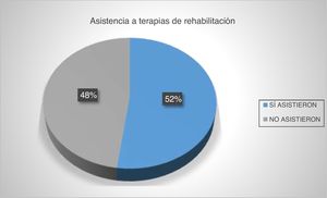 [vs1]Porcentaje de asistencia a terapias de rehabilitación post stroke.