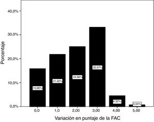 Porcentajes de variación en la puntuación según la escala FAC de los pacientes tras el programa de rehabilitación.