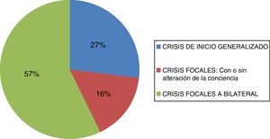 Tendencia de crisis generalizadas vs. focales.