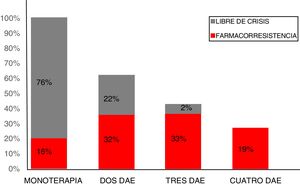 Porcentaje de DAE en farmacorresistencia vs. libre de crisis.