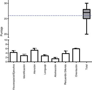 Resultados del test MoCA. Las barras muestran el promedio y la desviación estándar, las cajas y bigotes muestran los valores máximos y mínimos (bigotes) y la mediana con su rango intercuartílico (caja). La línea puntada representa el punto de corte.