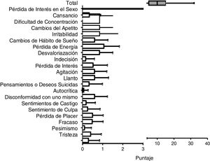 Resultados del test de depresión Beck II. Las barras muestran el promedio y la desviación estándar, las cajas y bigotes muestran los valores máximos y mínimos (bigotes) y la mediana con su rango intercuartílico (caja).