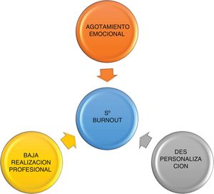 Los 3dominios que constituyen el síndrome de burnout (véase el texto).