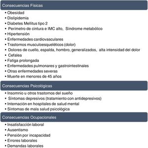 Consecuencias del SBO.Tomado, traducido y modificado de Salvagioni et al.17.