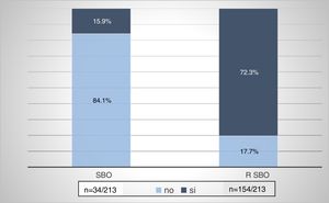 Prevalencia de síndrome de burnout completo (SBO C) y riesgo de SBO (rSBO).