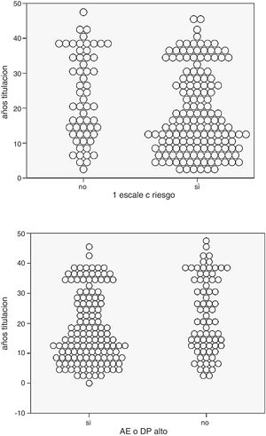 Diagrama de puntos. Arriba: una escala con rSBO y años de titulación. Abajo: años de titulación y AE o DP alto. Obsérvese la acumulación de casos con AE o DP altos (abajo) o con una escala en riesgo en los profesionales con menos años de titulación (arriba).