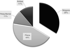 Representación porcentual del tipo de actividad física, relajación mental o ambas en la muestra (n=213).