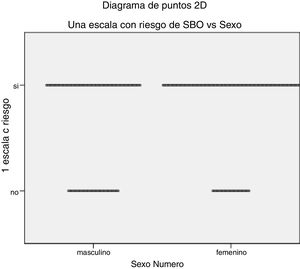 Diagrama de puntos: riesgo de SBO y sexo.