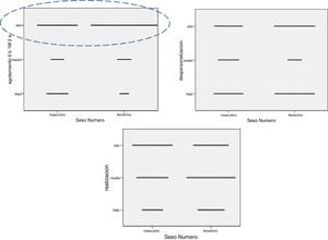 Diagrama de puntos entre valores bajos, medios y altos de agotamiento emocional (arriba izquierda), despersonalización (arriba a la derecha) y realización personal (abajo) con relación al sexo.
