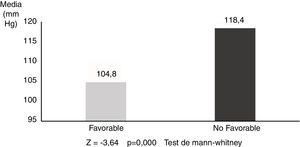 Valores medios del promedio de presión arterial media según pronóstico global (n=35).