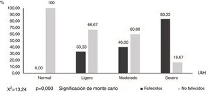 Pronóstico vital según índice de apnea-hipopnea (n=35).