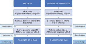 Protocolo de Retorno Gradual al Juego.