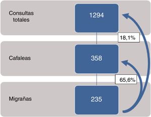 Proporciones de cefaleas y migrañas sobre el total de consultas de primera vez.