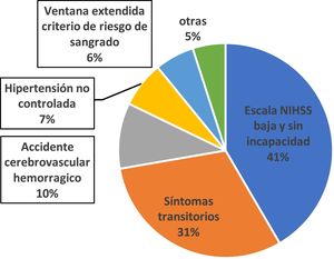 Motivos de no trombólisis sistémica en ventana terapéutica.