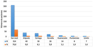 Distribución por provincia de los pacientes con esclerosis múltiple en la Caja Costarricense de Seguro Social de 1990 al 2017.