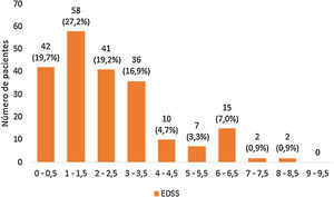 Escala EDSS de los pacientes al diagnóstico de la esclerosis múltiple.