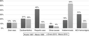 Comparación de etiologías de ambos períodos.