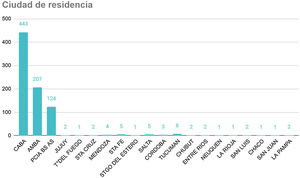 Lugar de residencia de los pacientes. CABA: Ciudad Autónoma de Buenos Aires; AMBA (excluyendo CABA) incluye los 40 municipios que rodean CABA, se extiende desde Campana hasta La Plata, con límite físico en el Río de la Plata e imaginario en la Ruta Provincial 6; Provincia de Buenos Aires: el resto de la provincia que no es CABA ni AMBA.