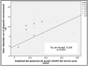 Correlación tau de Kendall entre el valor obtenido con el diapasón convencional y el valor del potencial de acción sensitivo obtenido en nervio sural.