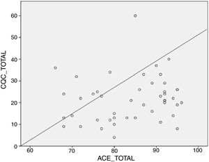 Dispersión del ACEAddenbrooke