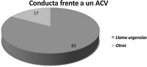 Conducta frente a un ACV.