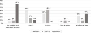 Porcentaje de reducción de crisis entre el mes y los 6 meses de tratamiento con la dieta cetogénica. Clasificación del control de crisis según Kossoff y Dorward9: Control del 100%, entre 91% y el 99%, entre el 50-90%, <50%, aumento de crisis y sin cambios en la frecuencia de crisis.