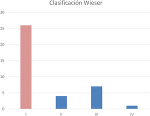 Resultado a largo plazo. Clasificación de Wieser. Un 75% de los pacientes presentaron resultados de excelentes a buenos.