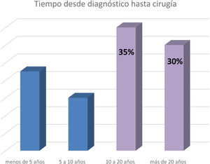 Tiempo desde el diagnóstico hasta la cirugía. En un 65% de los casos se demoró más de 10 años (y de estos, casi la mitad demoró más de 20 años).