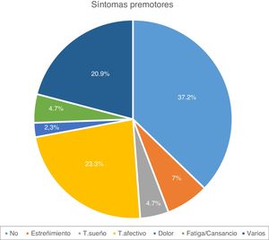 Distribución de los síntomas premotores en la cohorte. El 62,8% de los pacientes presentaron sintomatología premotora, siendo el trastorno afectivo el síntoma más frecuente.