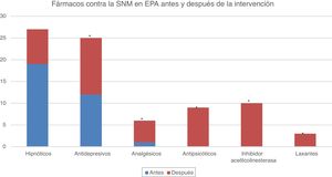 Medicamentos que controlan la SNM antes y después de la intervención. Se representa gráficamente la frecuencia o número de pacientes (ordenadas) que consumían los diferentes fármacos (abscisas) antes de la intervención (azul) y los que los consumían después de ella (rojo). El 44,2% de los pacientes consumían hipnóticos, ascendiendo el consumo al 62,8% tras ECP. El consumo de antidepresivos se duplica tras la intervención y se inician inhibidores de la acetilcolinesterasa y antipsicóticos para el control sintomático. El aumento del consumo de estos fármacos es estadísticamente significativo para todos, excepto los hipnóticos. *valor significación p<0,05.