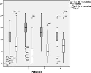 Comparación de respuestas correctas y respuestas «no sé» por grupo. El eje de las ordenadas muestra las respuestas. 1: población general; 2: trabajadores de la salud, 3: estudiantes de carreras de la salud; 4: familiares de pacientes con demencia.