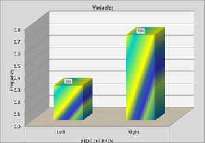 Graphical representation of distribution of age.