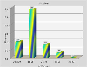 Graphical representation of distribution of side of pain.