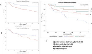 Gráficas de Kaplan-Meier de supervivencia con relación a las variables Barthel <60 y delirium (paneles A y B), y con relación a la variable combinada de Barthel <60 y delirium (panel C).