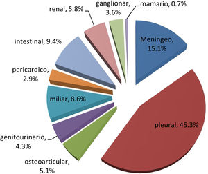 Porcentaje de meningoencefalitis tuberculosa en el Hospital Daniel A Carrión- Huancayo 2015 a 2019. Fuente: elaboración propia basada en los datos obtenidos en el estudio.