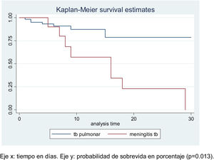 Curvas de Kaplan-Meier que compara la probabilidad de supervivencia de los pacientes con tuberculosis pulmonar y meningoencefalitis tuberculosa. Eje x: tiempo en días. Eje y: probabilidad de sobrevida en porcentaje (p=0,013).