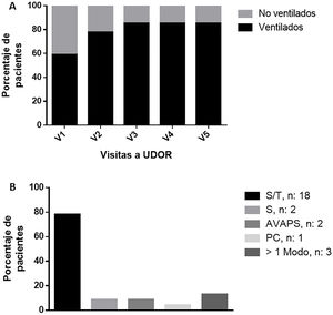 A. Proporción de pacientes con soporte ventilatorio a través del tiempo en las diferentes visitas. B. Modos ventilatorios utilizados en ventilación no invasiva domiciliaria.