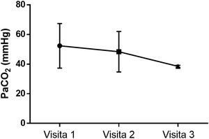 Evolución de la presión parcial de dióxido de carbono en la gasometría arterial a 9 meses en pacientes con ventilación no invasiva.