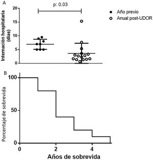 A. Estancia hospitalaria (días) en el año previo a la evaluación en hospital de día y en el seguimiento ulterior. B. Sobrevida con ventilación no invasiva.