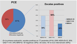 Resultados de la primera evaluación. De un total de 127 pacientes evaluados en al menos 2 ocasiones, 77 PCE tenían escalas positivas (61%) y en 50 eran negativas (39%).